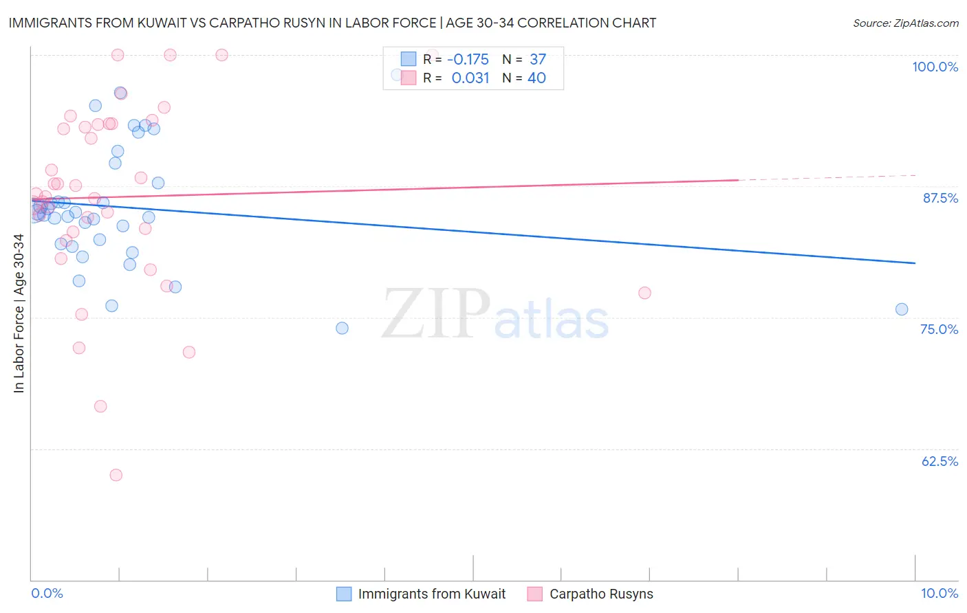 Immigrants from Kuwait vs Carpatho Rusyn In Labor Force | Age 30-34