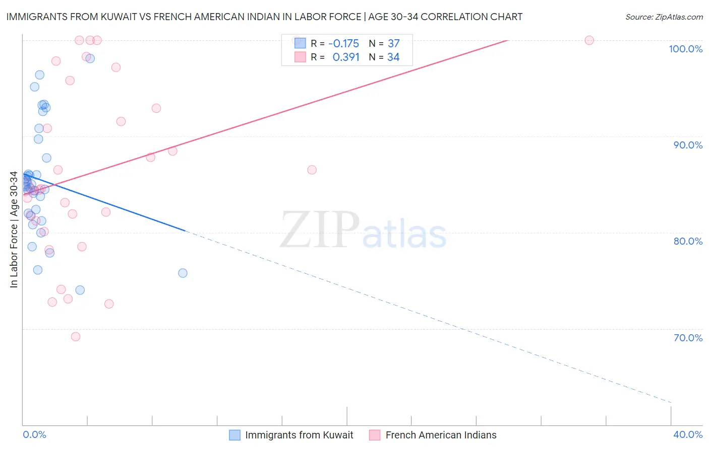 Immigrants from Kuwait vs French American Indian In Labor Force | Age 30-34