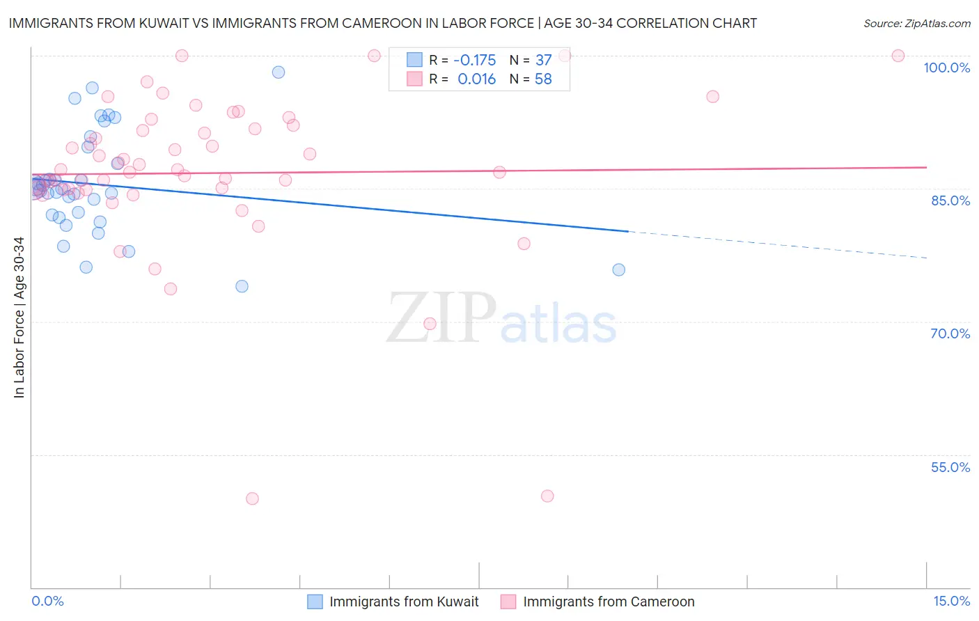 Immigrants from Kuwait vs Immigrants from Cameroon In Labor Force | Age 30-34