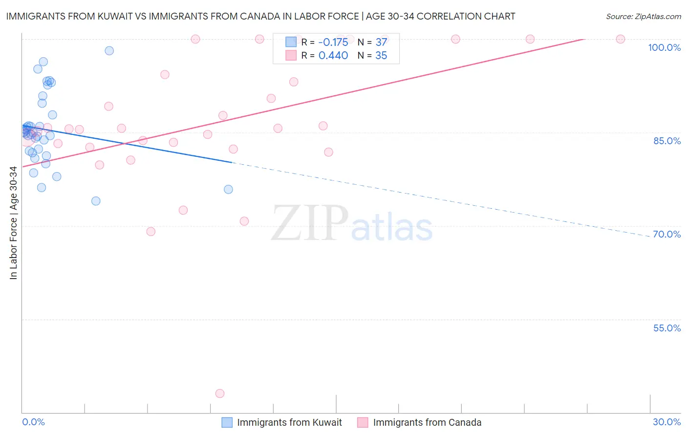 Immigrants from Kuwait vs Immigrants from Canada In Labor Force | Age 30-34