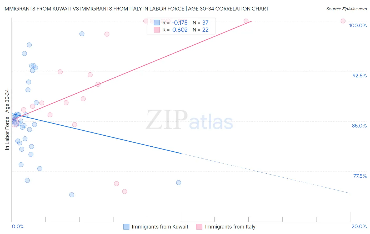 Immigrants from Kuwait vs Immigrants from Italy In Labor Force | Age 30-34