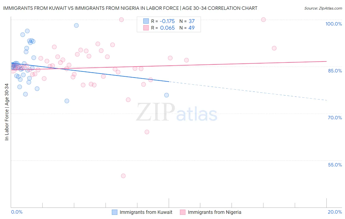 Immigrants from Kuwait vs Immigrants from Nigeria In Labor Force | Age 30-34