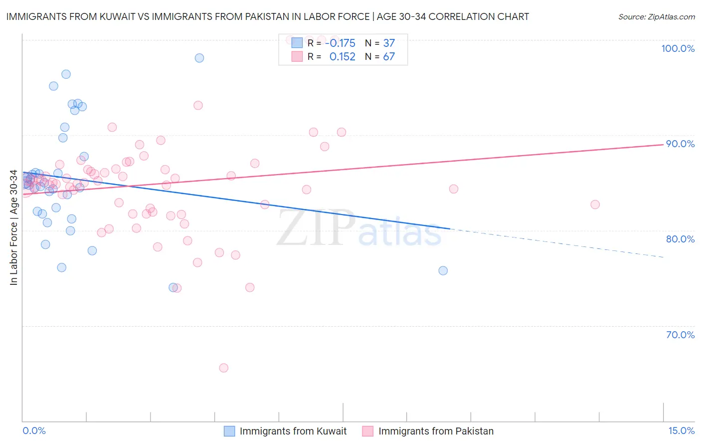 Immigrants from Kuwait vs Immigrants from Pakistan In Labor Force | Age 30-34