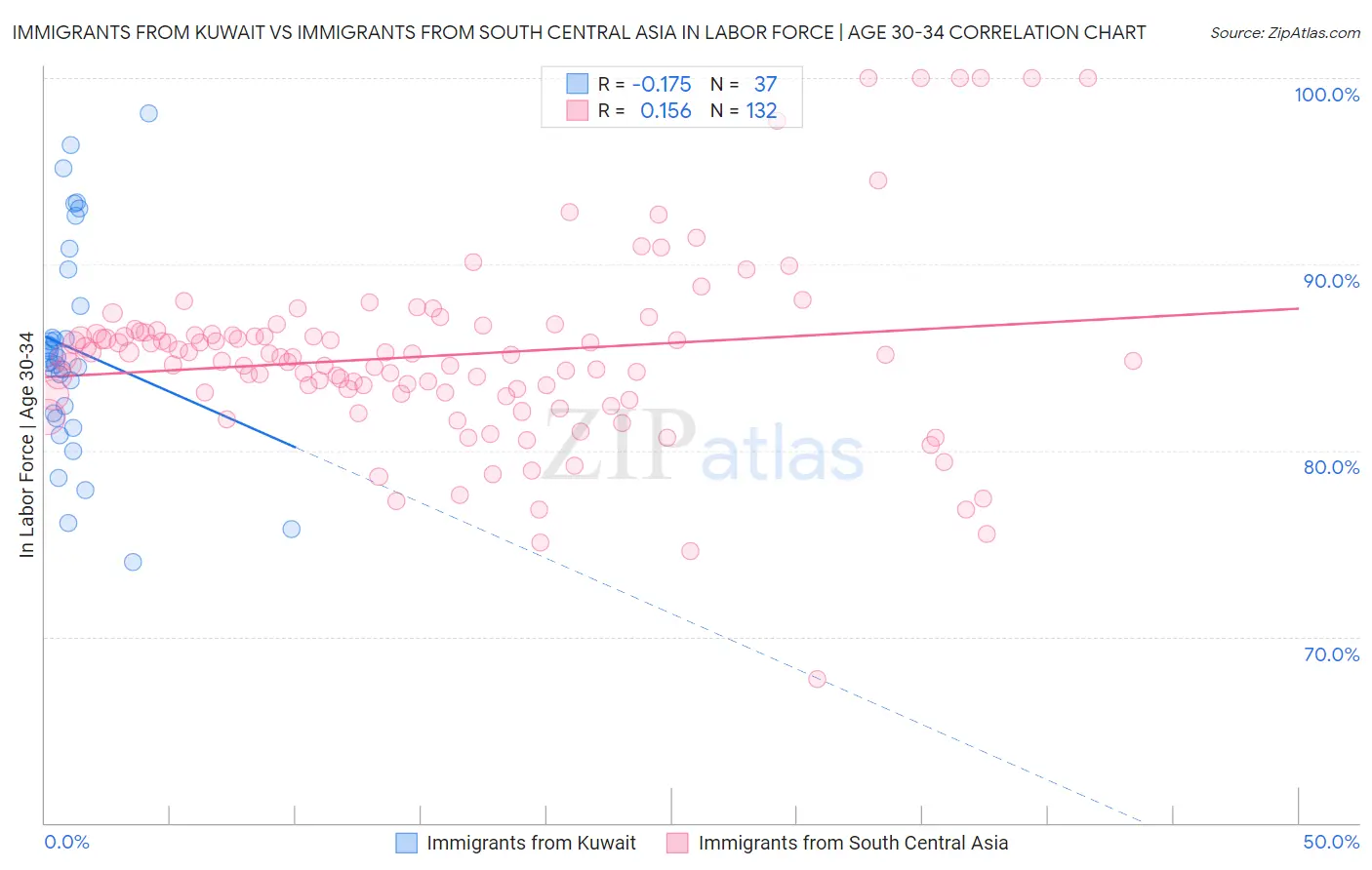 Immigrants from Kuwait vs Immigrants from South Central Asia In Labor Force | Age 30-34