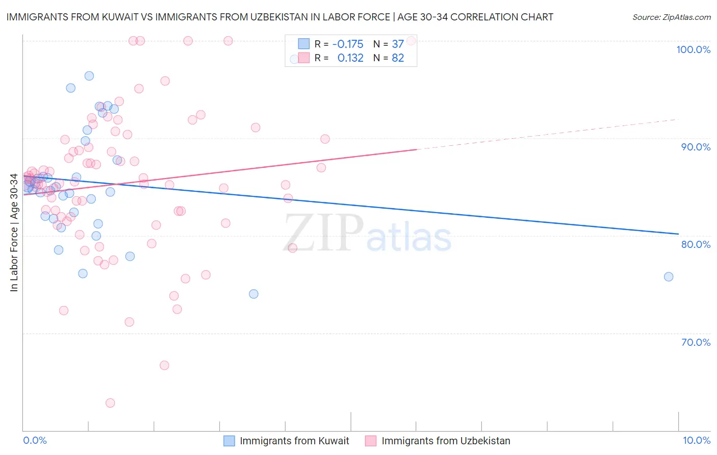 Immigrants from Kuwait vs Immigrants from Uzbekistan In Labor Force | Age 30-34