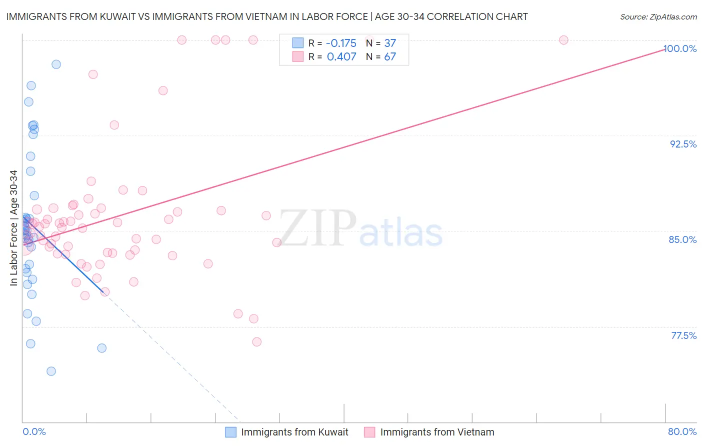 Immigrants from Kuwait vs Immigrants from Vietnam In Labor Force | Age 30-34