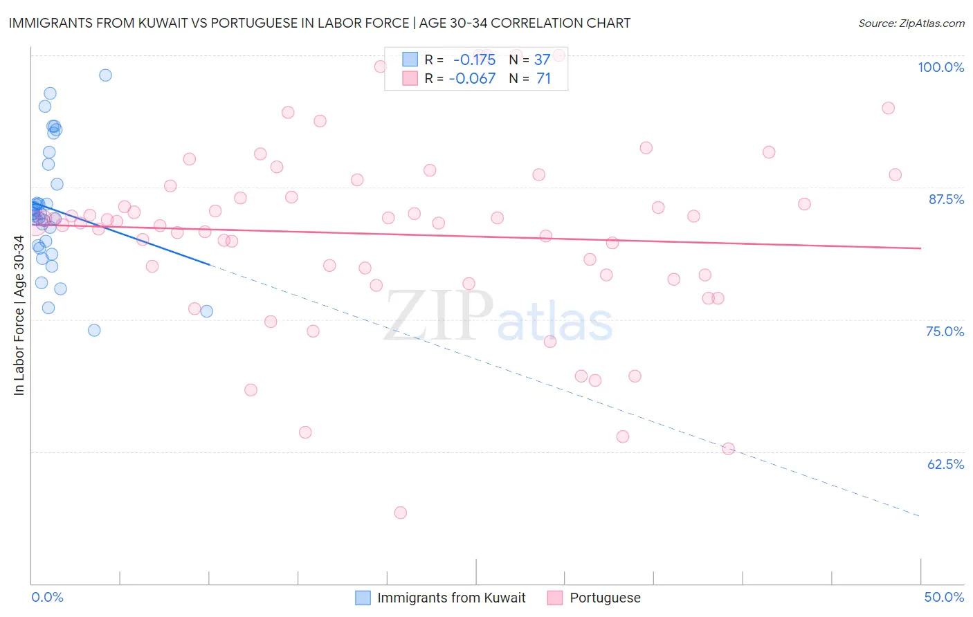Immigrants from Kuwait vs Portuguese In Labor Force | Age 30-34