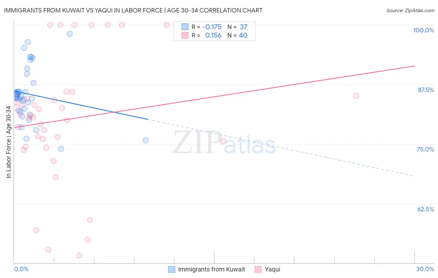 Immigrants from Kuwait vs Yaqui In Labor Force | Age 30-34