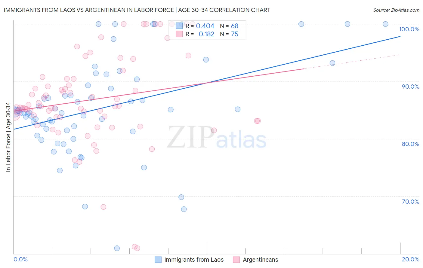 Immigrants from Laos vs Argentinean In Labor Force | Age 30-34