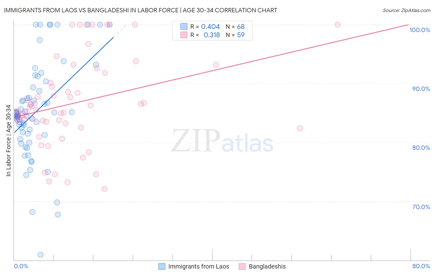 Immigrants from Laos vs Bangladeshi In Labor Force | Age 30-34