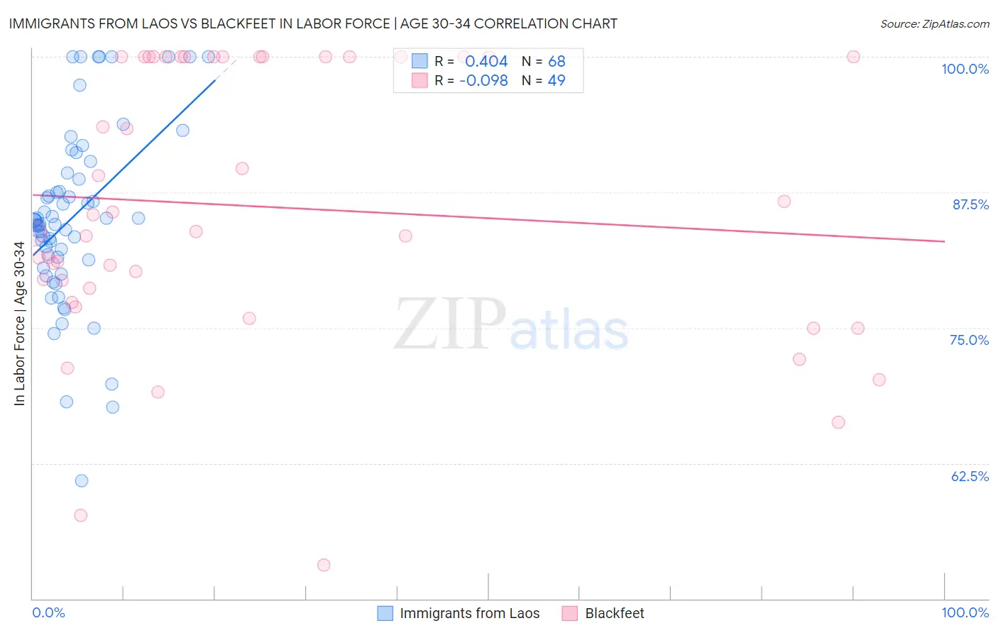 Immigrants from Laos vs Blackfeet In Labor Force | Age 30-34