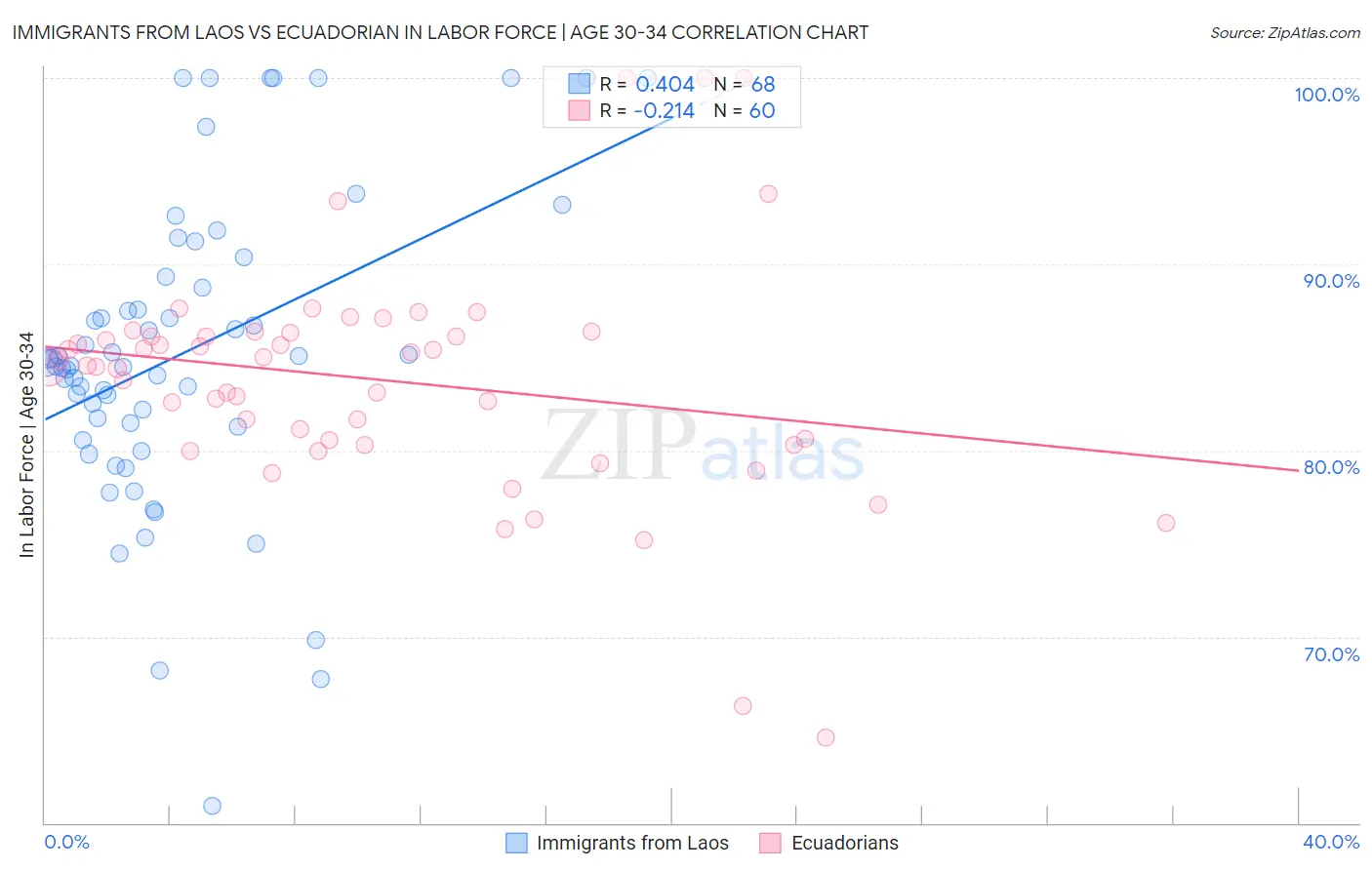 Immigrants from Laos vs Ecuadorian In Labor Force | Age 30-34