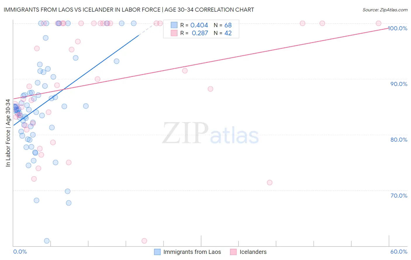 Immigrants from Laos vs Icelander In Labor Force | Age 30-34