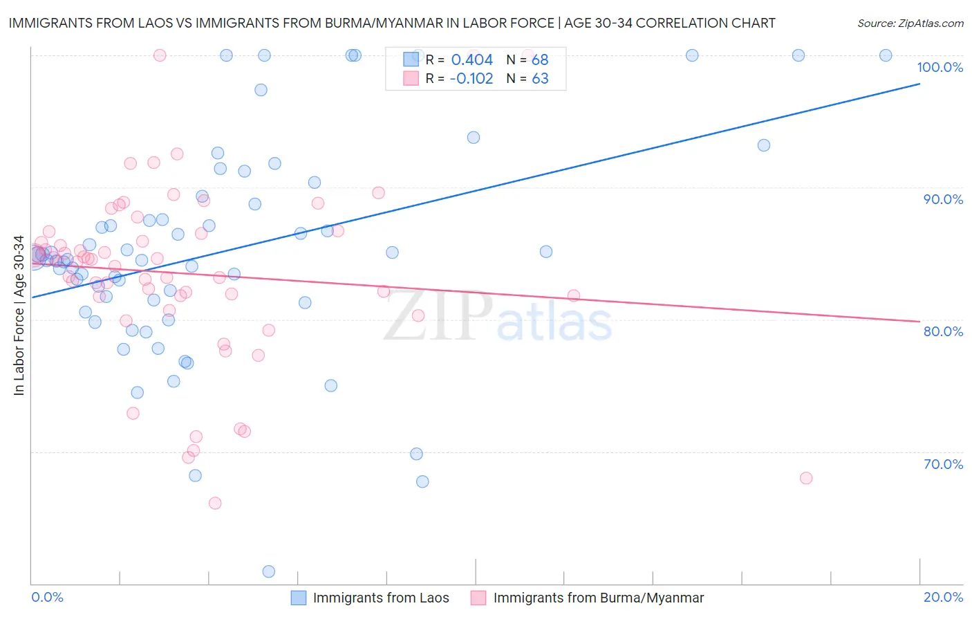 Immigrants from Laos vs Immigrants from Burma/Myanmar In Labor Force | Age 30-34