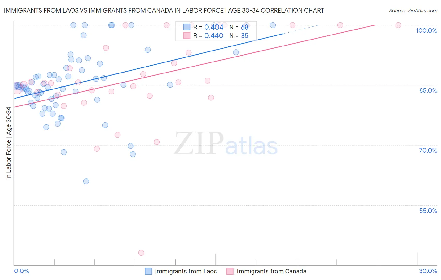 Immigrants from Laos vs Immigrants from Canada In Labor Force | Age 30-34