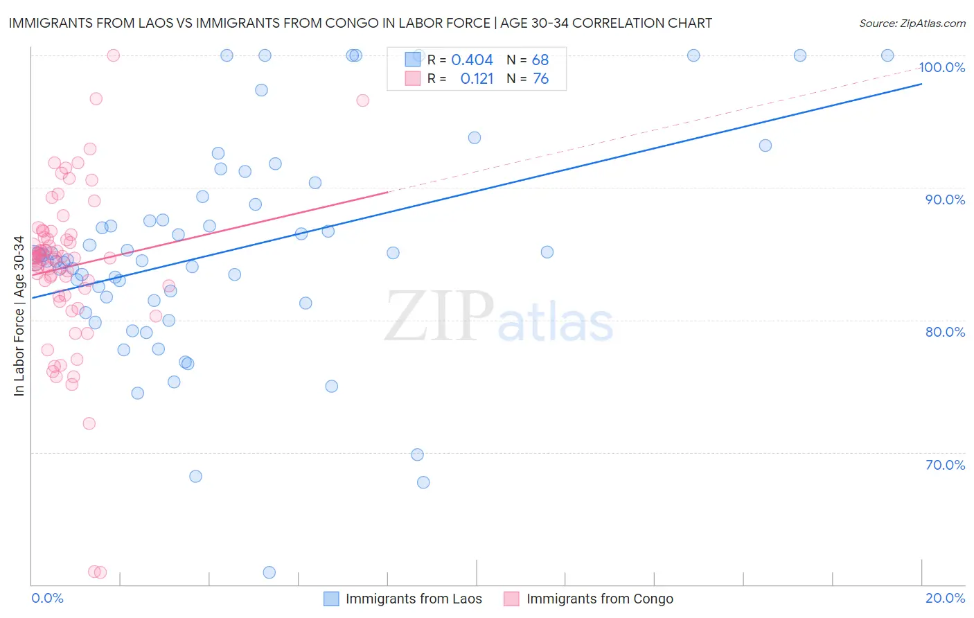 Immigrants from Laos vs Immigrants from Congo In Labor Force | Age 30-34