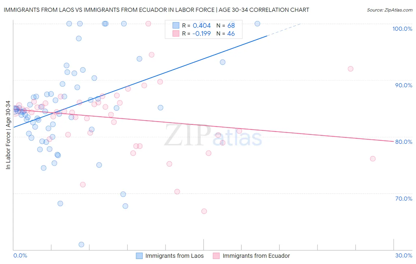 Immigrants from Laos vs Immigrants from Ecuador In Labor Force | Age 30-34