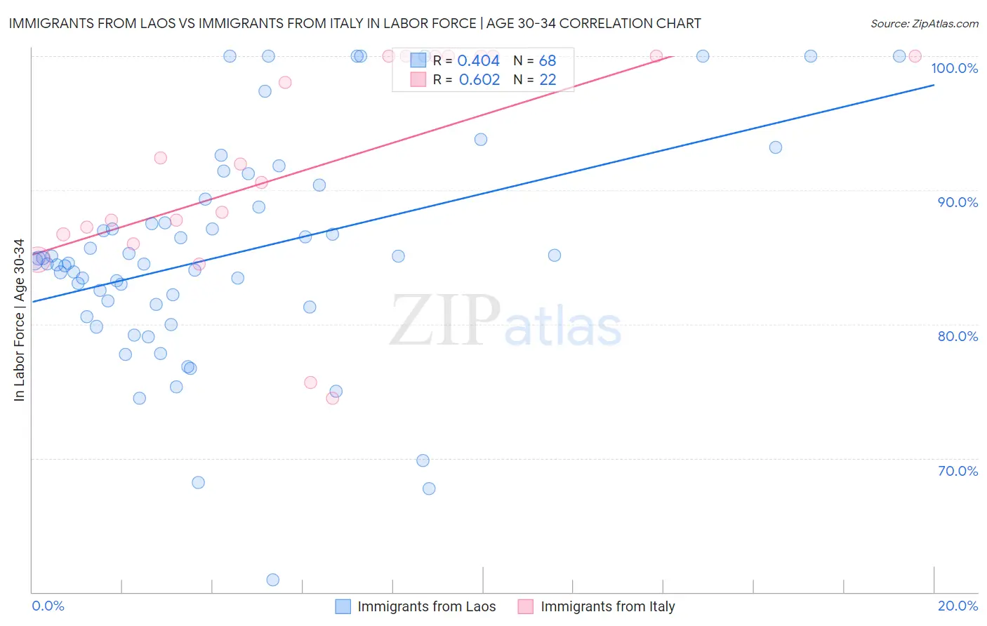 Immigrants from Laos vs Immigrants from Italy In Labor Force | Age 30-34