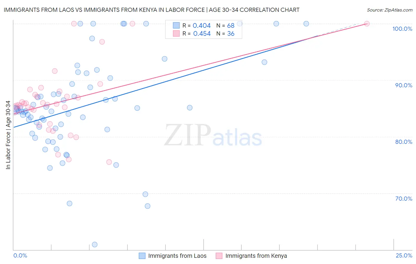 Immigrants from Laos vs Immigrants from Kenya In Labor Force | Age 30-34