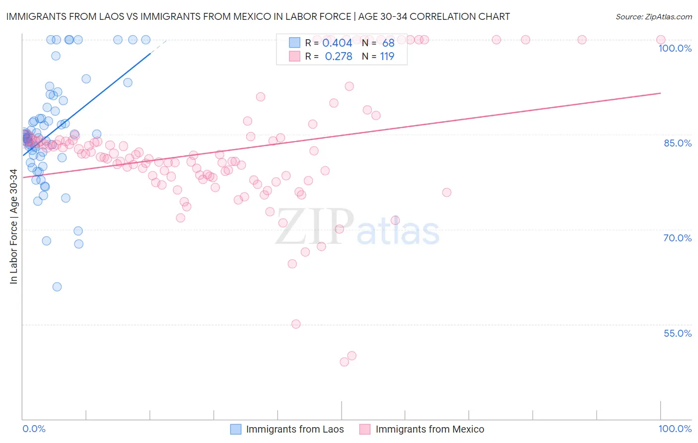 Immigrants from Laos vs Immigrants from Mexico In Labor Force | Age 30-34