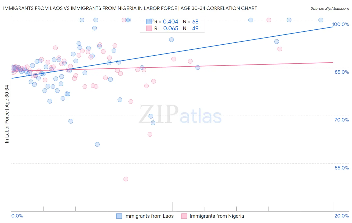 Immigrants from Laos vs Immigrants from Nigeria In Labor Force | Age 30-34