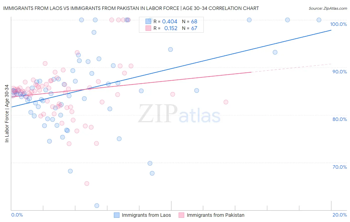 Immigrants from Laos vs Immigrants from Pakistan In Labor Force | Age 30-34