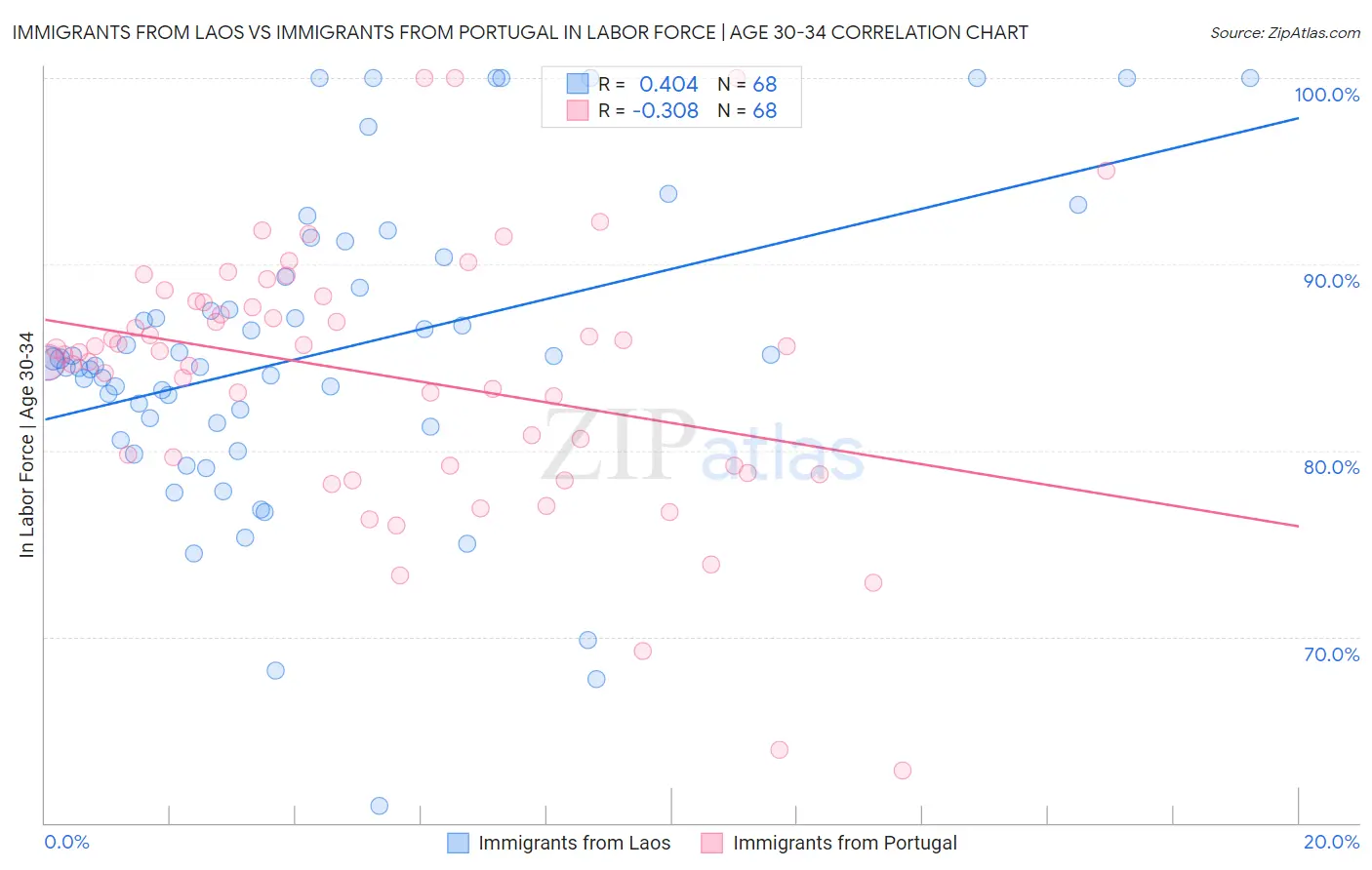 Immigrants from Laos vs Immigrants from Portugal In Labor Force | Age 30-34