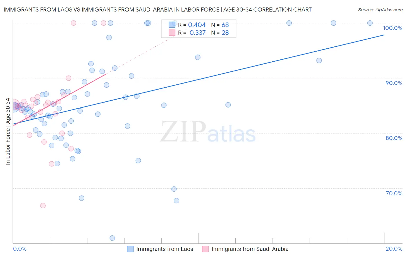 Immigrants from Laos vs Immigrants from Saudi Arabia In Labor Force | Age 30-34