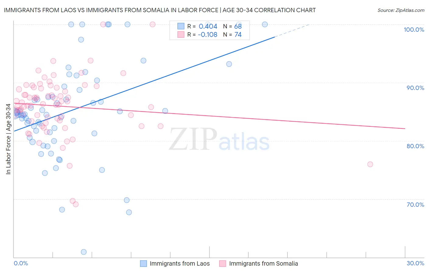 Immigrants from Laos vs Immigrants from Somalia In Labor Force | Age 30-34