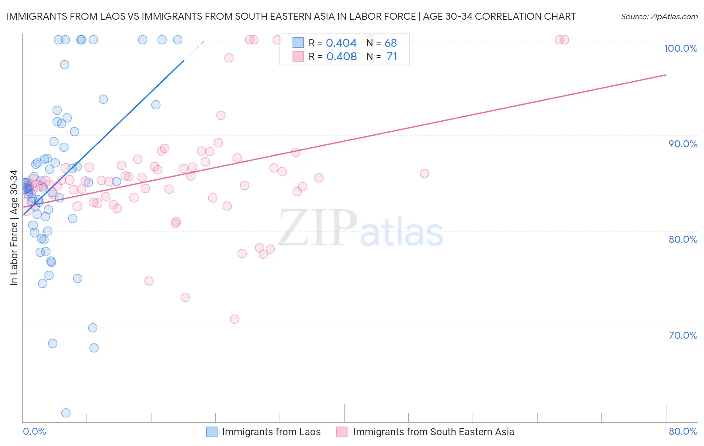 Immigrants from Laos vs Immigrants from South Eastern Asia In Labor Force | Age 30-34