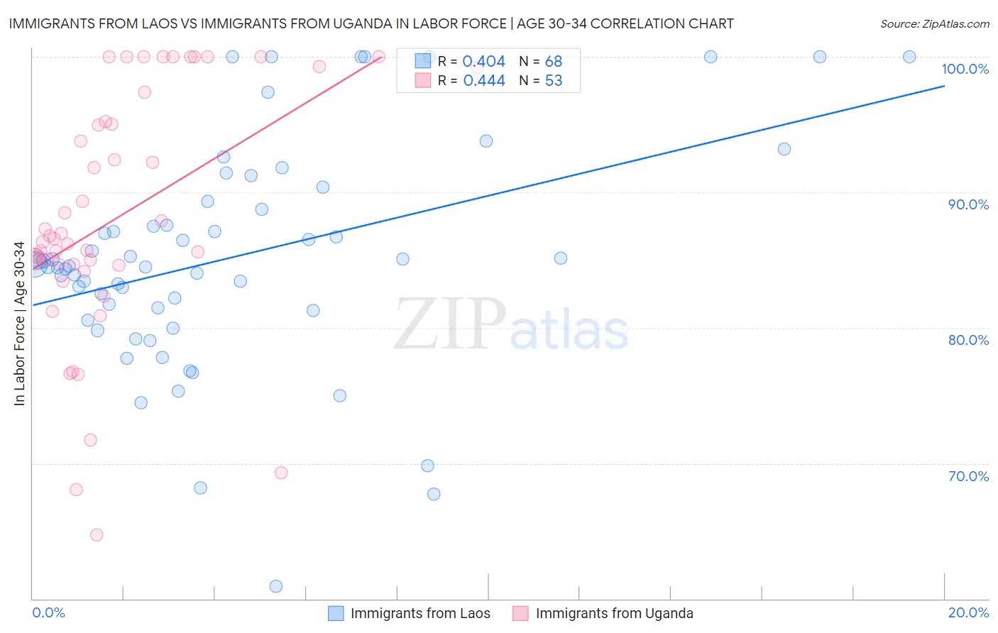 Immigrants from Laos vs Immigrants from Uganda In Labor Force | Age 30-34