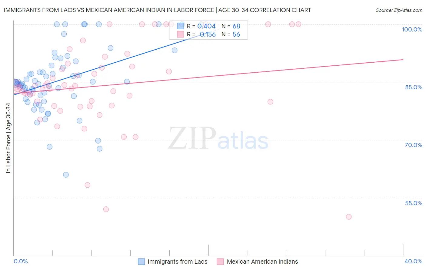 Immigrants from Laos vs Mexican American Indian In Labor Force | Age 30-34