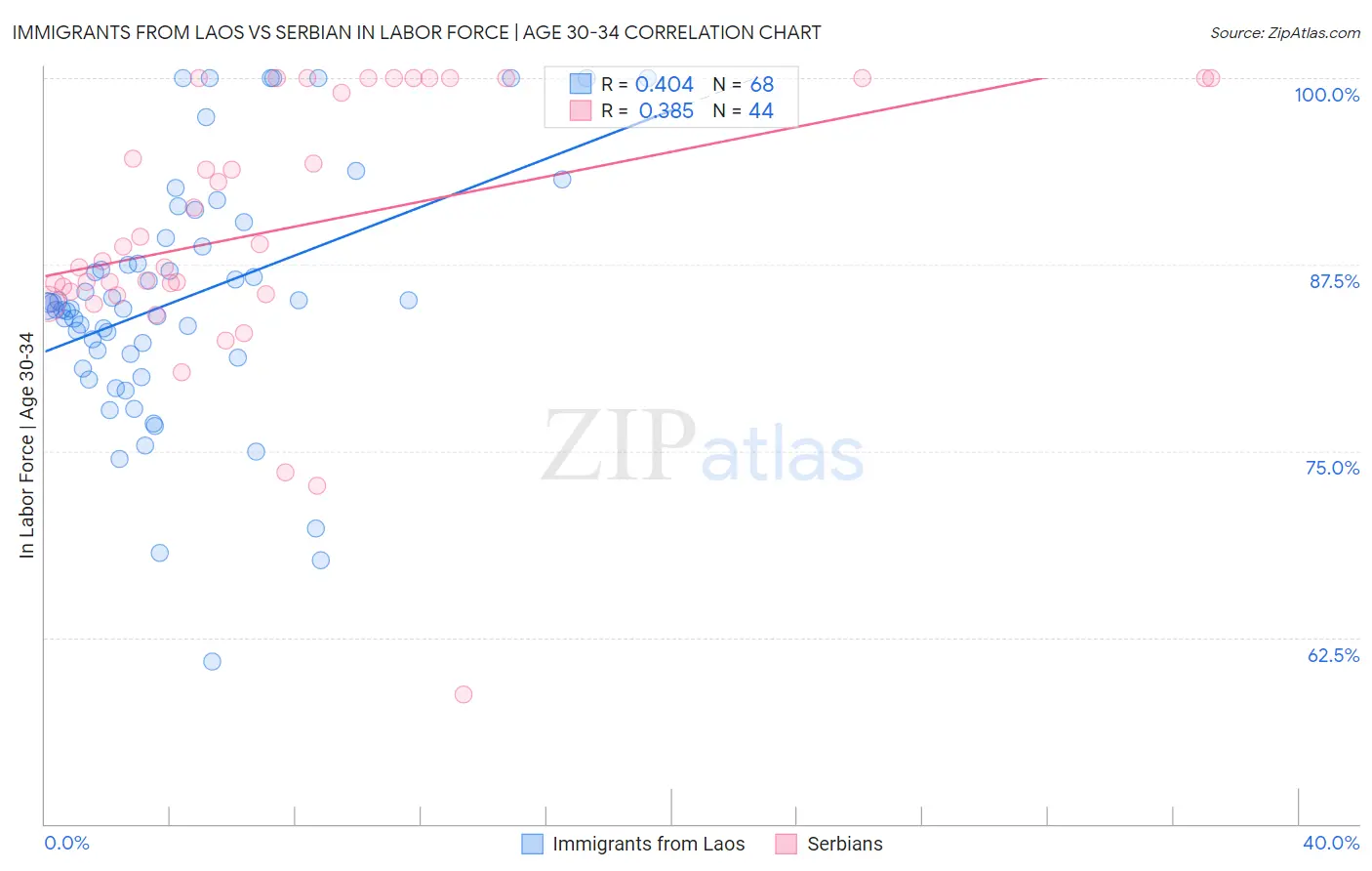 Immigrants from Laos vs Serbian In Labor Force | Age 30-34