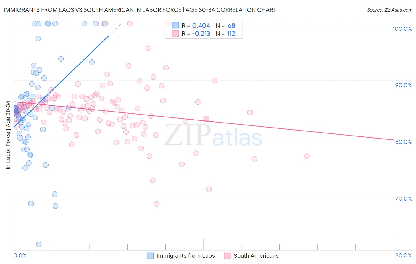 Immigrants from Laos vs South American In Labor Force | Age 30-34