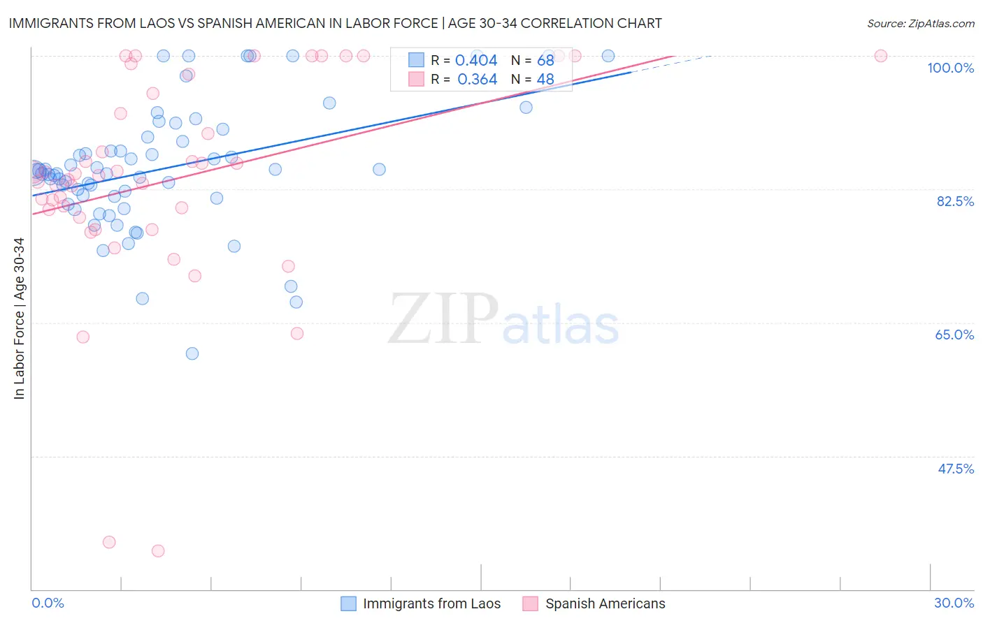 Immigrants from Laos vs Spanish American In Labor Force | Age 30-34