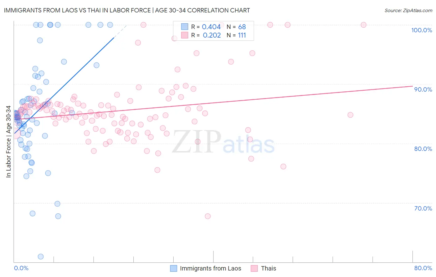 Immigrants from Laos vs Thai In Labor Force | Age 30-34