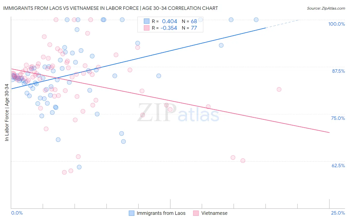 Immigrants from Laos vs Vietnamese In Labor Force | Age 30-34