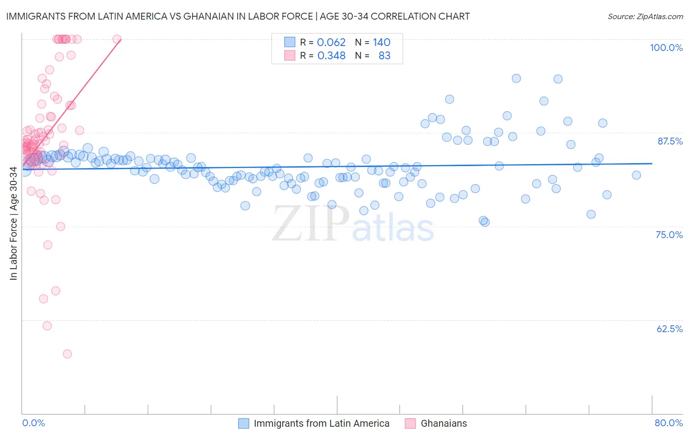 Immigrants from Latin America vs Ghanaian In Labor Force | Age 30-34