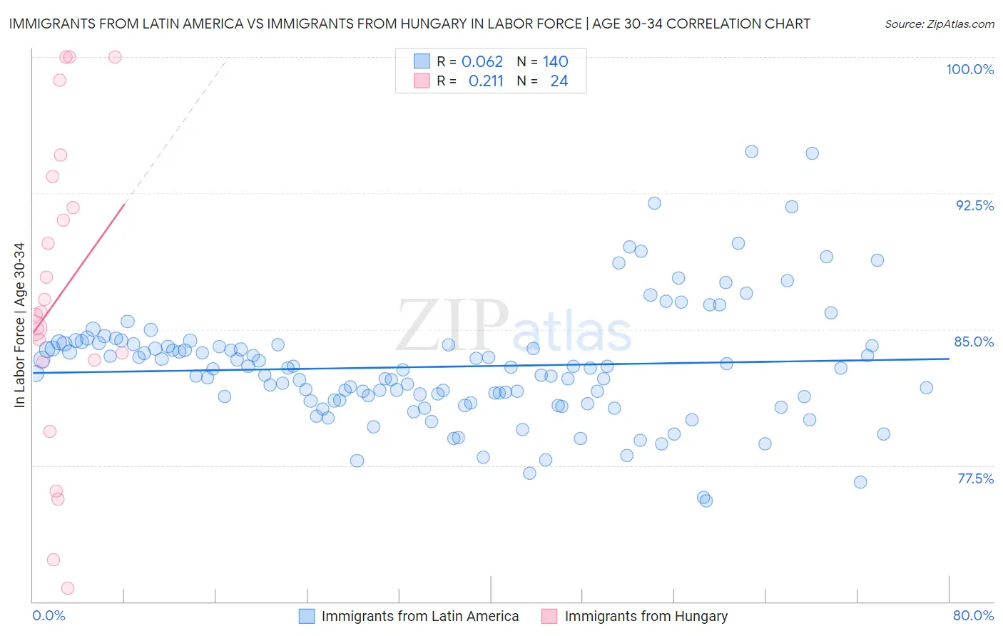 Immigrants from Latin America vs Immigrants from Hungary In Labor Force | Age 30-34