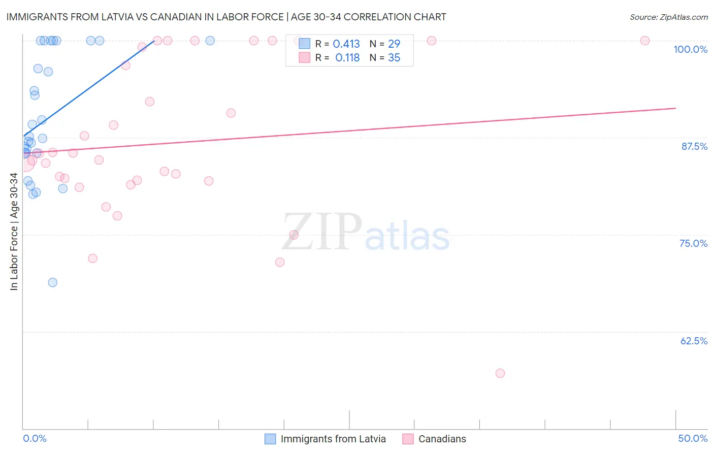 Immigrants from Latvia vs Canadian In Labor Force | Age 30-34