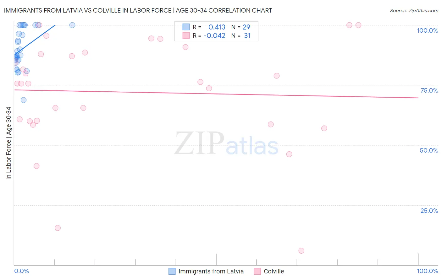 Immigrants from Latvia vs Colville In Labor Force | Age 30-34