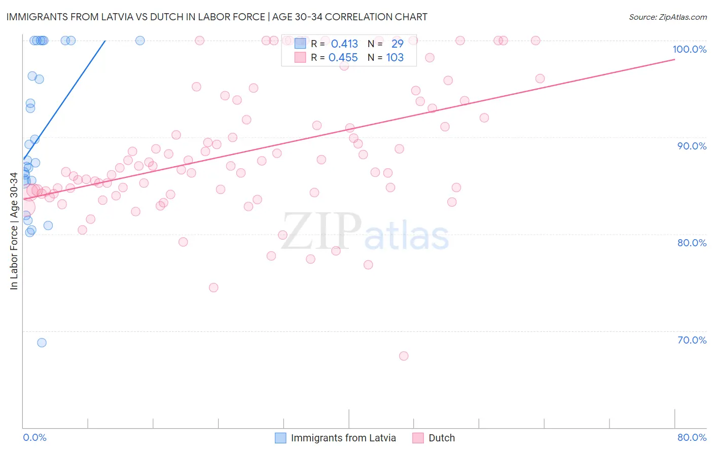 Immigrants from Latvia vs Dutch In Labor Force | Age 30-34