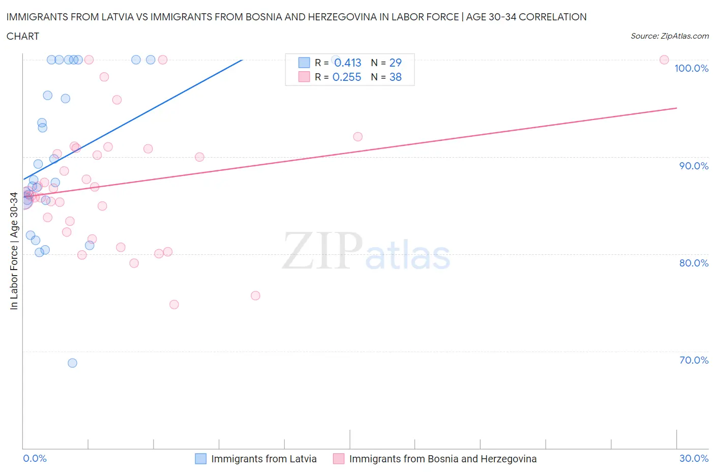 Immigrants from Latvia vs Immigrants from Bosnia and Herzegovina In Labor Force | Age 30-34