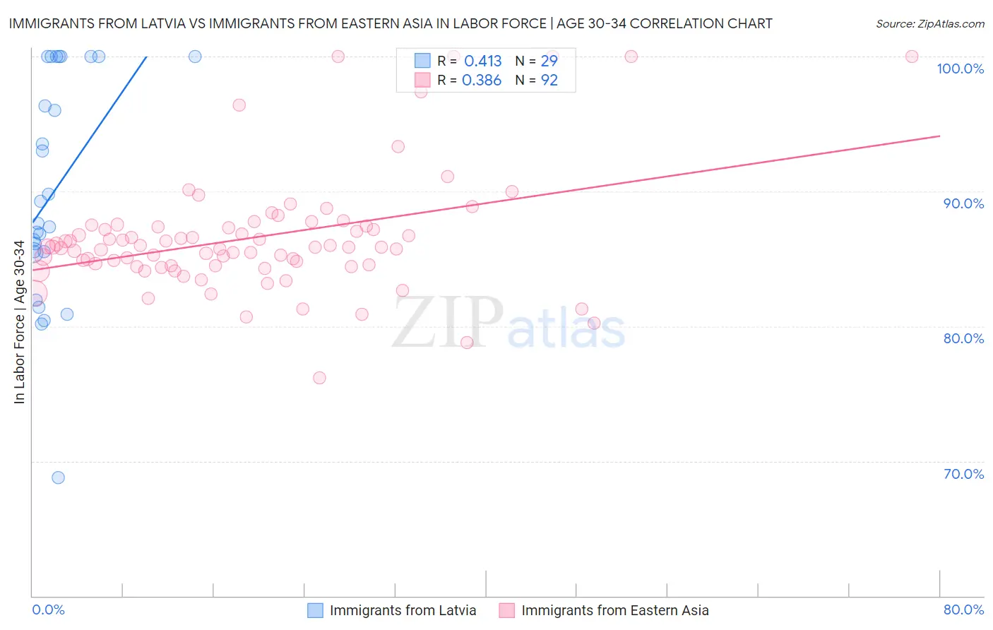 Immigrants from Latvia vs Immigrants from Eastern Asia In Labor Force | Age 30-34