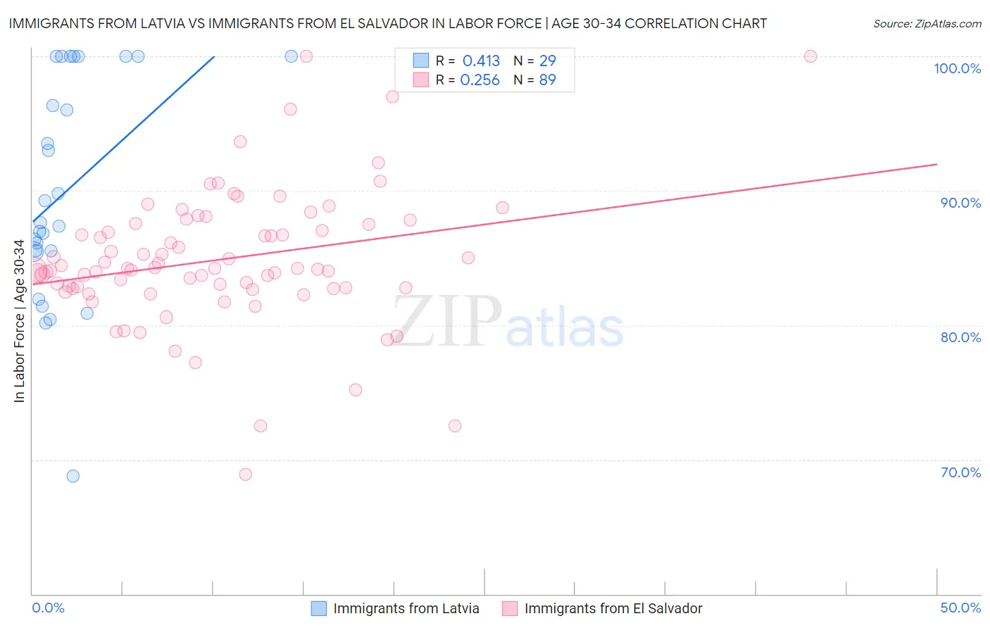 Immigrants from Latvia vs Immigrants from El Salvador In Labor Force | Age 30-34