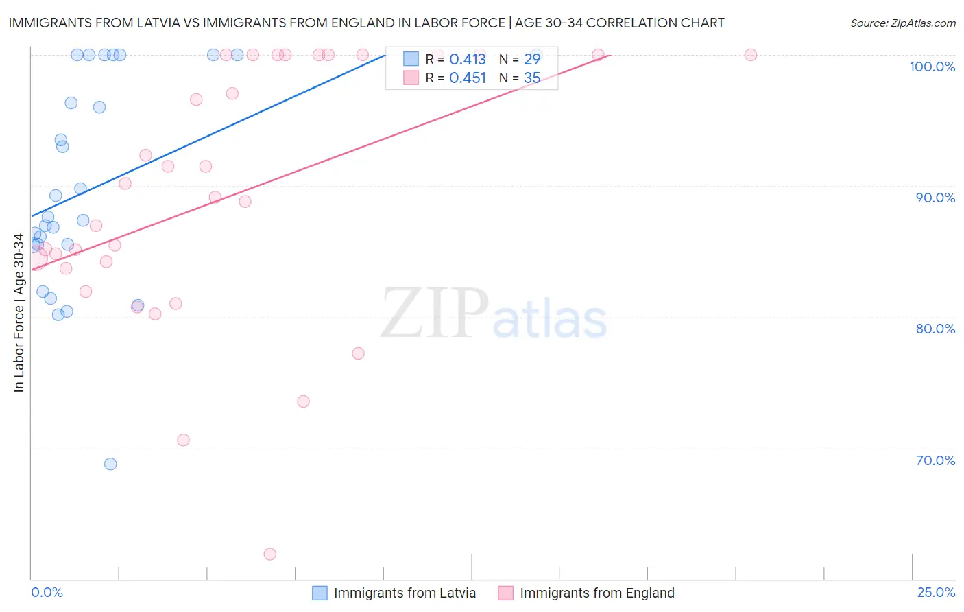 Immigrants from Latvia vs Immigrants from England In Labor Force | Age 30-34