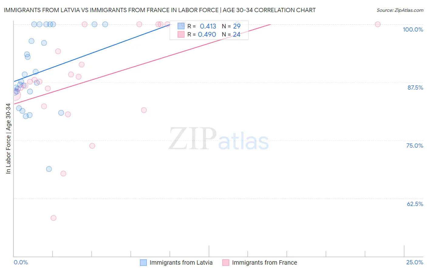 Immigrants from Latvia vs Immigrants from France In Labor Force | Age 30-34