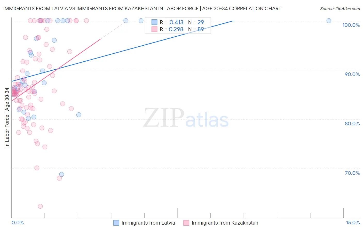 Immigrants from Latvia vs Immigrants from Kazakhstan In Labor Force | Age 30-34