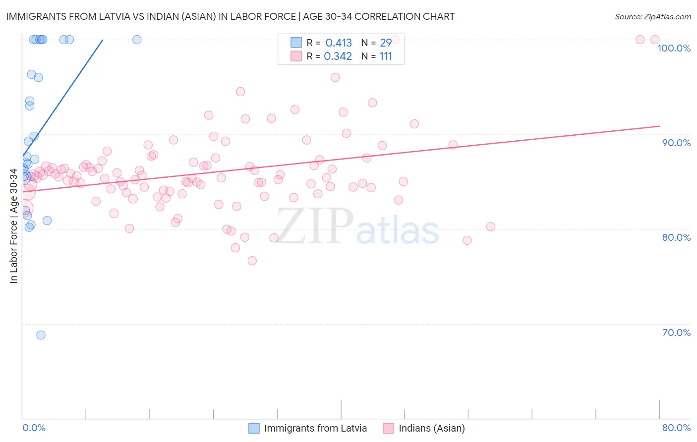 Immigrants from Latvia vs Indian (Asian) In Labor Force | Age 30-34