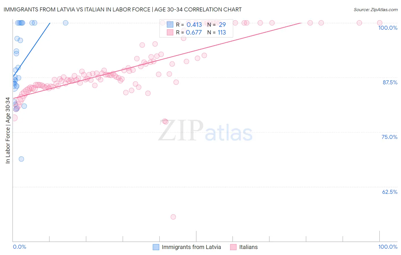 Immigrants from Latvia vs Italian In Labor Force | Age 30-34